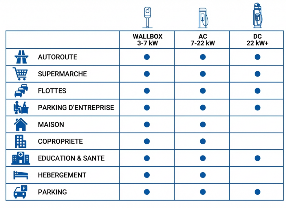 tableau-bornes-de-recharge-selon-utilisation-par-puissance