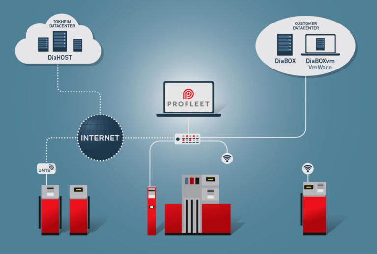 DiaLOG network setup med DiaHost