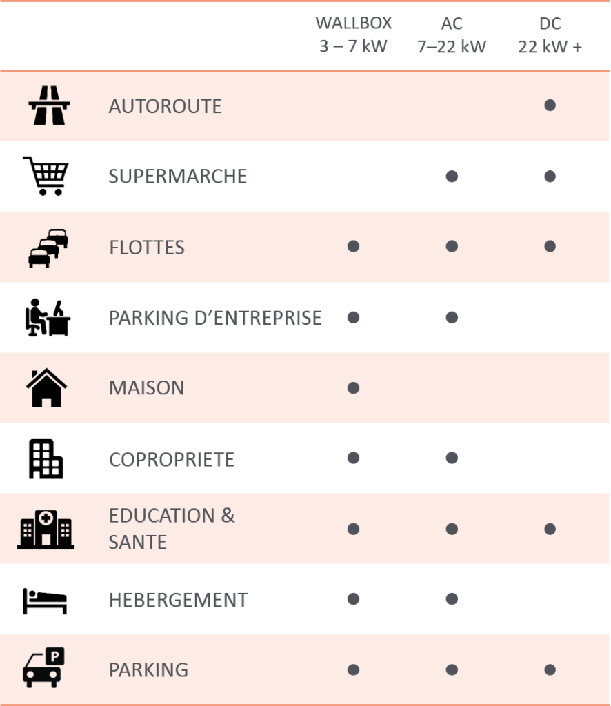 Tableau quelle borne pour quelle activité ?