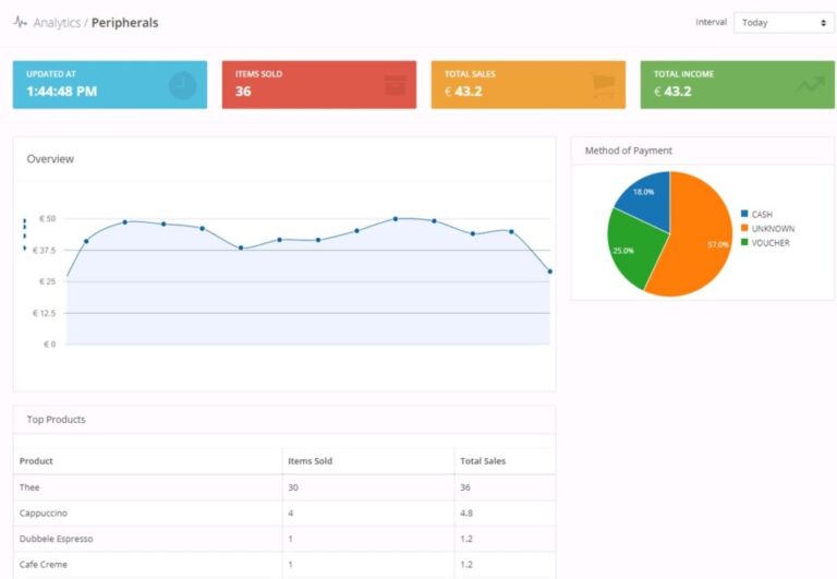 Charlie salgs dashboard