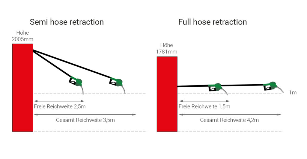 Semi Hose Retraction