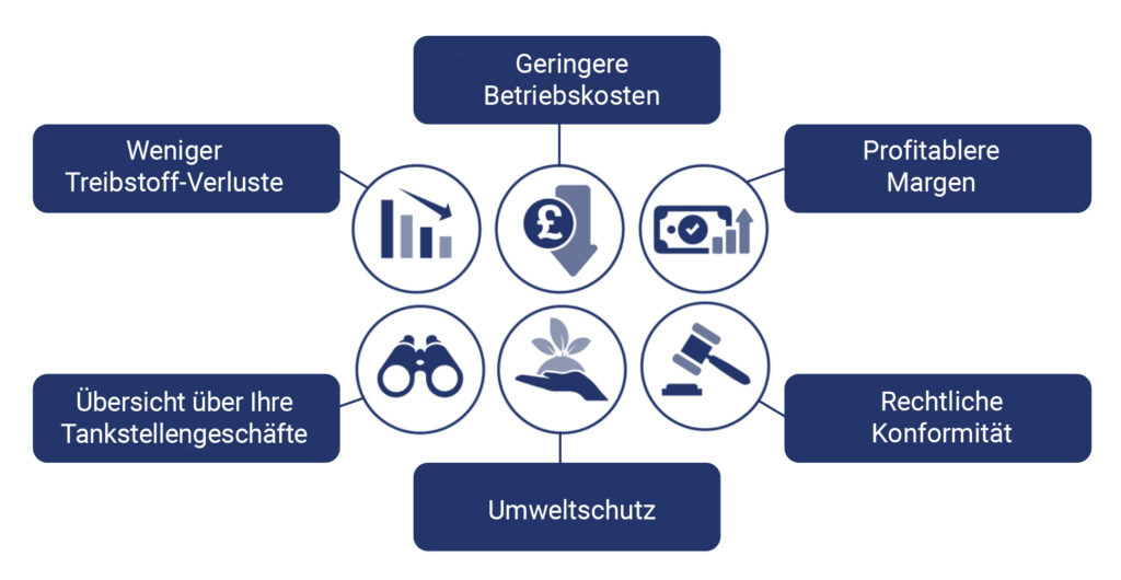 Wetstock Management Treibstofflagerverwaltung Gründe