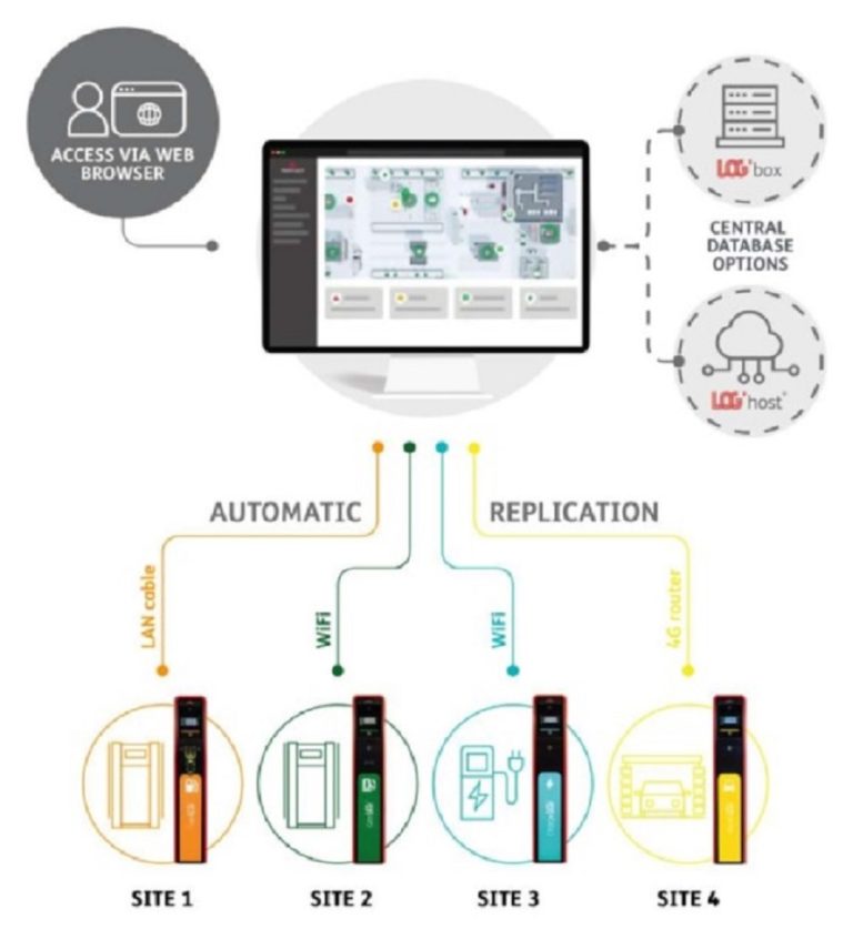 Infographic van de werking van het centrale database van de LOGmaster
