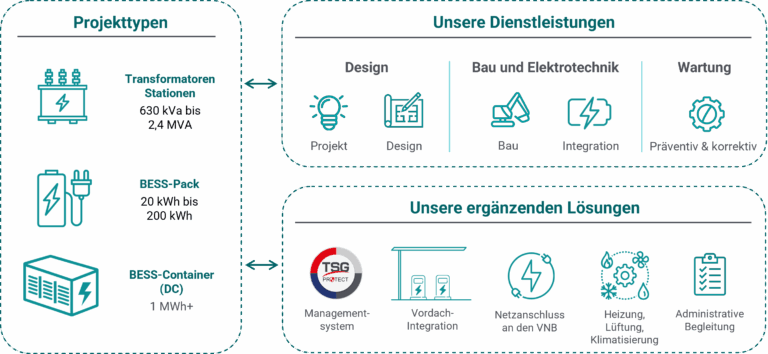 TSG Power Aktivitäten Energiespeicher