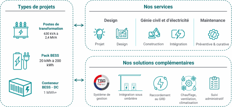 Activité TSG Power stockage par batterie