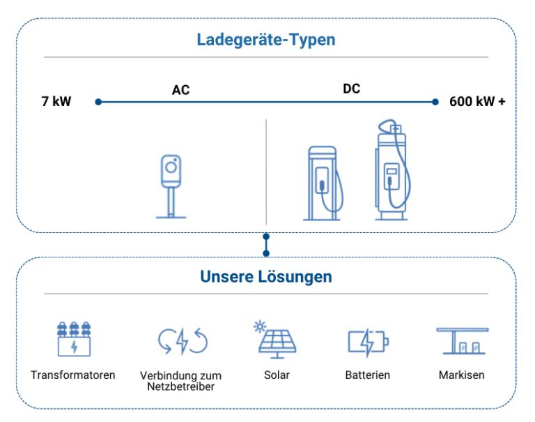 Ladegeräte-Typen und integrierte Ladelösungen für Unternehmen mit AC- und DC-Ladestationen, Energiemanagement, Batteriespeicher und Solarintegration von TSG Charge