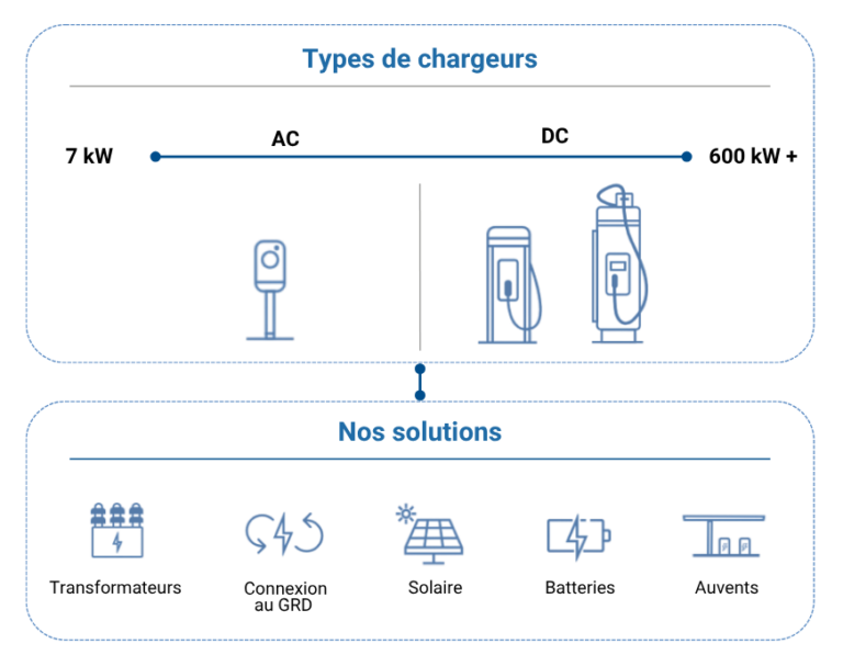 Schéma des solutions de recharge électrique avec bornes AC, bornes DC et systèmes de gestion énergétique pour entreprises