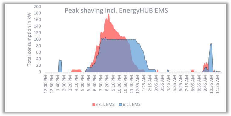 Diagramm zur Lastspitzenreduktion durch intelligentes Energiemanagement zur Senkung von Energiekosten und Optimierung des Stromverbrauchs