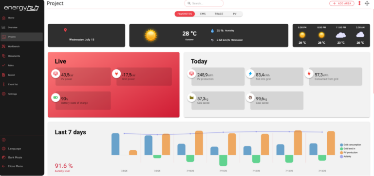 Interface EnergyHUB affichant la consommation, la production et les performances énergétiques d'un site