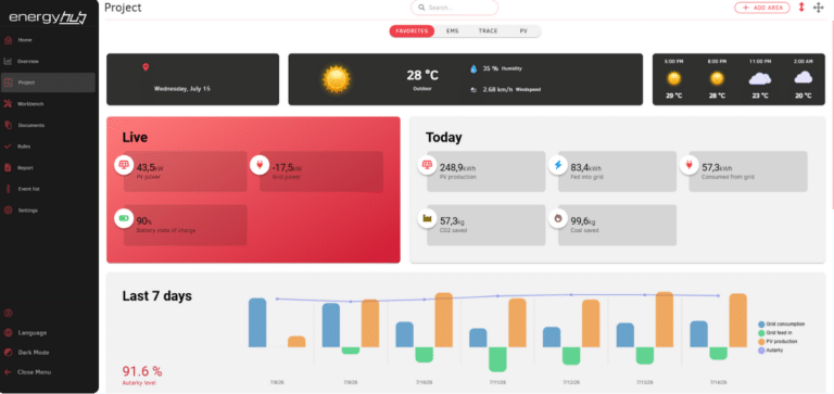 Dashboard für Energiemanagement mit Echtzeit-Monitoring und Analyse von Energieflüssen zur Optimierung von Verbrauch und Betriebskosten